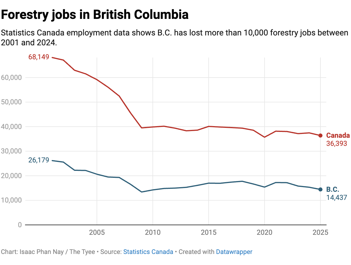 A bar chart titled &lsquo;Forestry Jobs in British Columbia&rsquo; shows the decline in forestry jobs in Canada and in B.C. between 2001 and 2024.